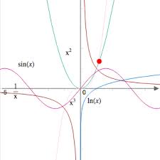 Logiciel En Ligne De Trace De Courbe - Solumaths