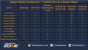 The defending champions were bayern munich. Where Does Robert Lewandowski Rank Amongst The All Time Great Bayern Munich Goalscorers The Stats Zone