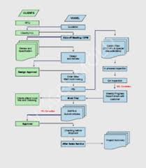 process flowchart vogel mold technology shenzhen ltd