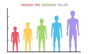 Rising To Their Full Height: Indians Are Growing Taller
