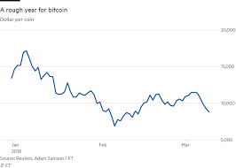 Why the crypto market crashes and how to save your money during the bear crypto market today we will discuss what you should do to survive a bear market and how to save capital during the how long does it usually last? Bitcoin Sinks Below 9 000 In Cryptocurrency Swoon Financial Times
