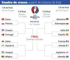 Consulta el calendario de la eurocopa 2021 octavos, horarios y resultados de eurocopa 2021 en as.com. Asi Queda El Cuadro De Octavos De La Eurocopa 2016 De Francia As Com