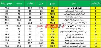 نتيجة الصف الثالث الاعدادي برقم الجلوس 2021. Ù†ØªÙŠØ¬Ø© Ø§Ù„ØµÙ Ø§Ù„Ø«Ø§Ù„Ø« Ø§Ù„Ø§Ø¹Ø¯Ø§Ø¯ÙŠ Ù…Ø­Ø§ÙØ¸Ø© Ø§Ù„Ø¨Ø­ÙŠØ±Ø© Ø¨Ø§Ù„Ø§Ø³Ù… ÙˆØ±Ù‚Ù… Ø§Ù„Ø¬Ù„ÙˆØ³ 2020 Ù…ÙˆÙ‚Ø¹ ØµØ¨Ø§Ø­ Ù…ØµØ±