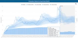 Die aktien des unternehmens werden als credit suisse group ag an der schweizer six swiss exchange und als american depositary share (cs) an der new york stock exchange gehandelt. Shell Aktie Dividende Ade Uberlebenskampf Eines Olgiganten Seite 1 20 10 2020