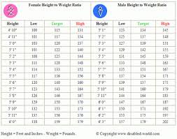 Body Ideal Weight Chart Women Men How Much Should I Weight