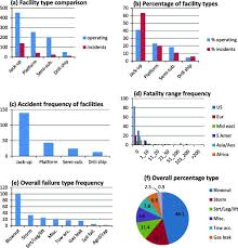 Evaluating Accidents In The Offshore Drilling Of Petroleum