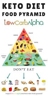 Keto Diet Food Pyramid Keto Pinterest Keto Ketogenic Diet And Keto Recipes