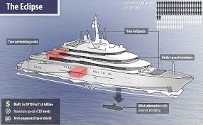 An underwater experience with loved ones in a family size small submarine is unforgettable. Infographic Reveals The Real Cost Of Owning A Superyacht Boat Swimming Pools Infographic