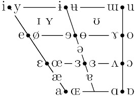 The Vowels Of English