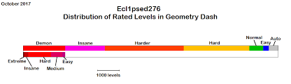 breakdown of rated levels in geometry dash by difficulty