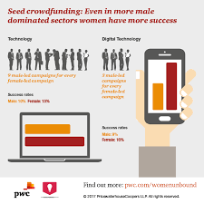 A qualitative study of successful. Women Unbound Unleashing Female Entrepreneurial Potential Pwc