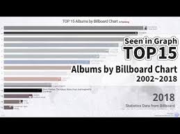 Woraph Top 15 Albums By Billboard Chart 2002 2018