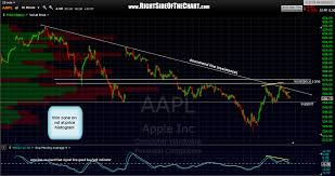 Aapl Support Resistance 30 Min Chart Right Side Of The Chart