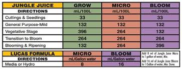 22 Punctilious Advanced Nutrients Grow Micro Bloom Feeding Chart