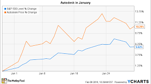 Why Autodesk Stock Gained 10 In January Nasdaq