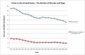 Crime Stats Let Grow