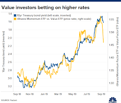 Shift From Momentum To Value Stocks May Be A Bet On Rising Rates