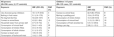 Full Text Determinants Of Sporadic Campylobacter Infections