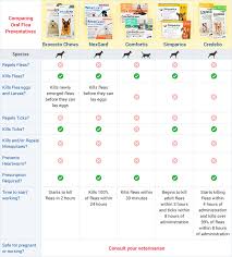 Flea Tick Heartworm Medicine Comparison Chart Best Picture