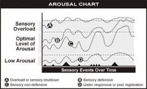 Arousal Chart Kim Barthel Sensory Integration Therapy