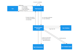 Uml Collaboration Diagram Uml2 0 Entity Relationship