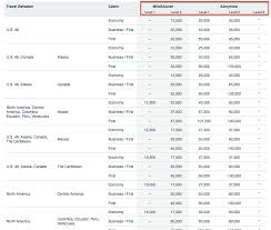 American Airlines Announces 5 Tier Award Chart And Negative