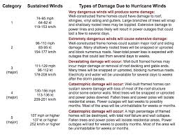Saffir Simpson Hurricane Wind Scale Weather And Emergency Preparedness