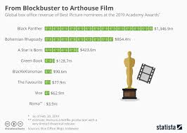 Chart From Blockbuster To Arthouse Film Statista