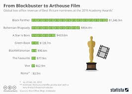 chart from blockbuster to arthouse film statista