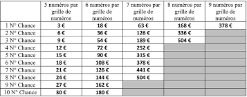 Vous avez jusqu'au vendredi 13 novembre 2020 à 20h15, jour du tirage, pour valider votre. Super Loto Du Vendredi 13 Aout 2021 Jackpot Tombola Et Gains Intermediaires
