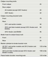 Caliper bolts are often about the same torque as the lug nut, and since i have most cars memorized, i don't look up that. 2015 Avalon Xle Brake Torque Specs Toyota Nation Forum