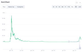 Is harmony a good investment? Harmony Dent 2 Cryptos Trading For Pennies Or Less With Robust Market Caps Investing Com
