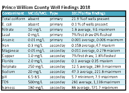 Green Risks Prince William Well Water Clinic