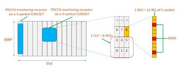 5g Nr Coreset Control Resource Set Techplayon