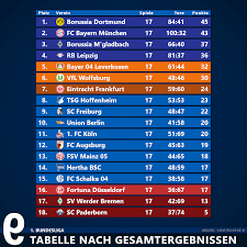 Die ersten vier mannschaften qualifizieren sich fix für die champions league. Ergebnisse Nach Hin Und Ruckspiel 1 Bundesliga Die Falsche 9