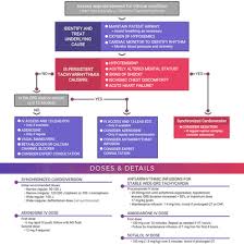 In such cases, the tachycardia algorithm should be used. Heartify Algorithms Tachycardia With A Pulse Acls Algorithm