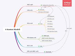 Erfahren sie jetzt, wie sie beim sogenannten multibanking mithilfe der sparkasse den überblick behalten. So Setze Ich Das 6 Konten Modell Um Bin Ich Ein Freak