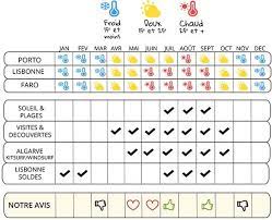infographie quand partir au portugal portugal algarve lisbonne