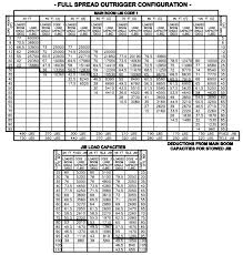 Manitex 30100 C Load Chart