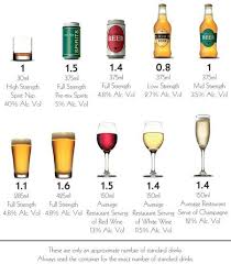 Standard Drinks Drug Info Your Library Alcohol Awareness Alcohol Guidelines Drinks