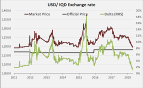 market review market consolidates iraqi dinar 20 year