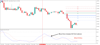 The Stochastic Oscillator Trading Guide! Learn how to use it!