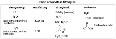 How To Classification Of Nucleophiles And Bases As Strong