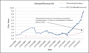 Valeant Vrx Rollups Math And How To Become A