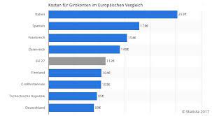 Viele banken bieten insbesondere neukunden kostenlose girokonten zu. Girokonto Definition Was Muss Ich Wissen Welches Konto Eignet Sich