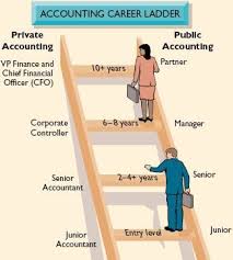 It may have taken time and effort to gain your first finance job but climbing the finance career ladder will also take a lot energy and commitment. Accounting Career Assignments Mrs Horwitz S Web Site