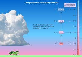 Luftschichtung der Atmosphäre, adiabatisch, stabil und labil