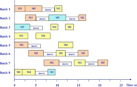 Gantt Chart For The Scheduling Problem Based On Cf 2