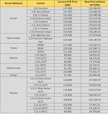 Car price list (malaysia) this app for you easy to browse all the car price in malaysia. 2018 Car Price In Malaysia Without Gst