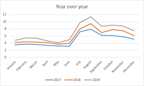 You may also want to calculate the following: Year Over Year Growth In Excel Excel Tutorials